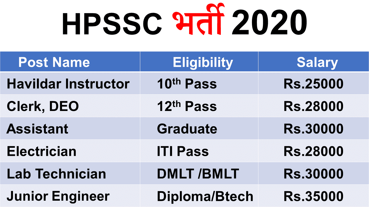 HPSSC Junior Office Assistant Recruitment 2020